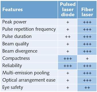 激光雷达(LiDAR)中激光应用实探:参数决定激光光源的选择 - OFweek传感器网